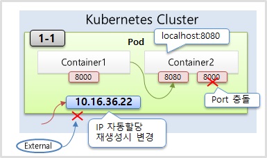 Pod with Container Port for Kubernetes.